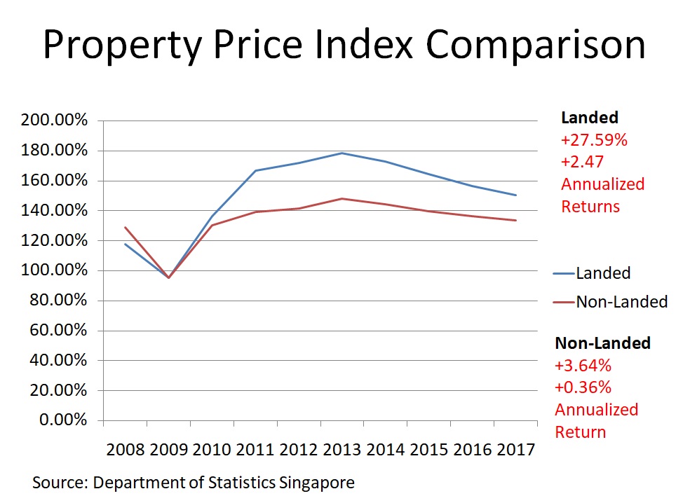 Why you should buy a landed property instead of a condominium
